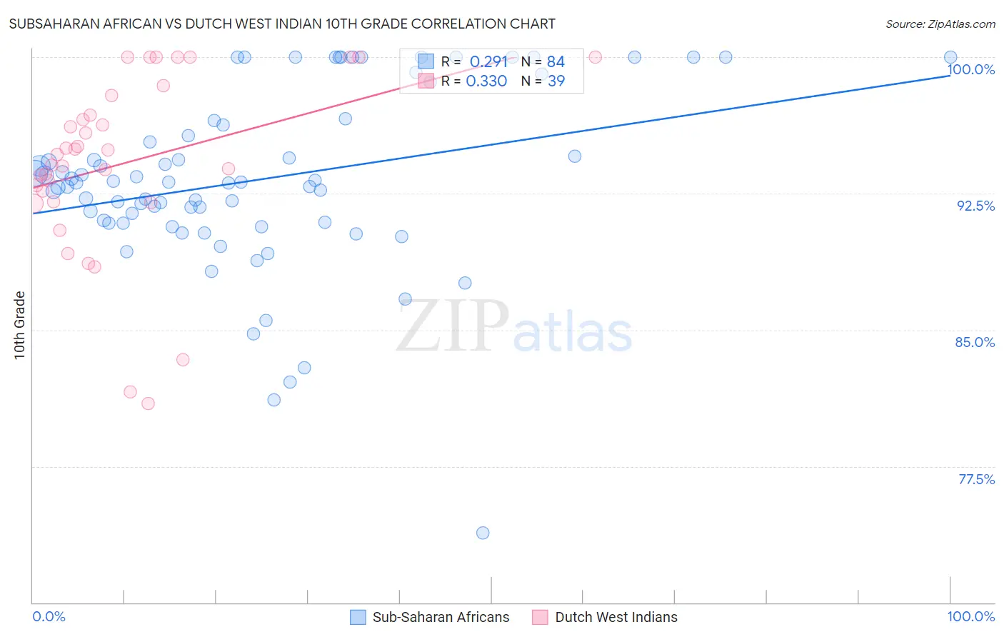 Subsaharan African vs Dutch West Indian 10th Grade