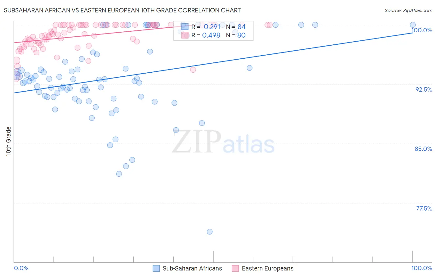 Subsaharan African vs Eastern European 10th Grade