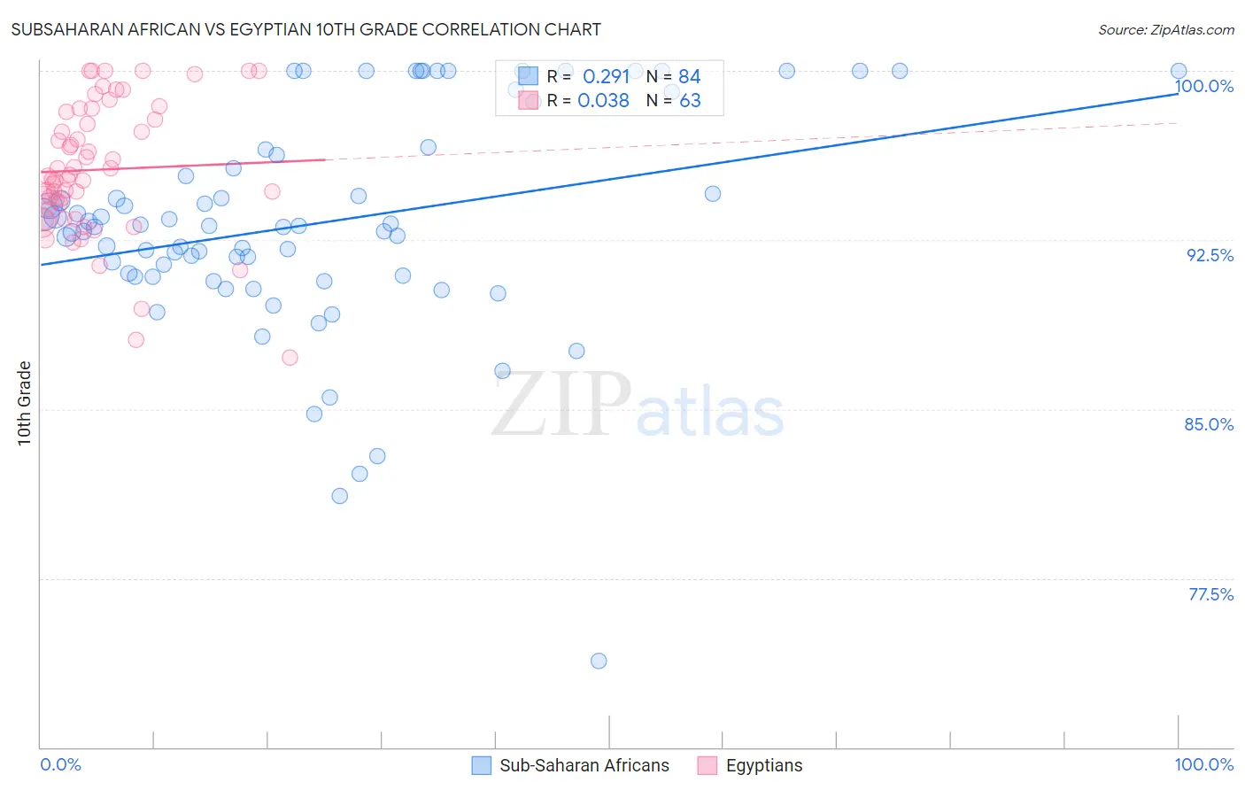 Subsaharan African vs Egyptian 10th Grade