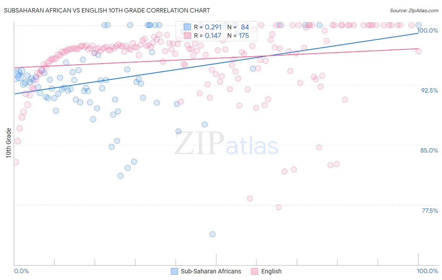 Subsaharan African vs English 10th Grade