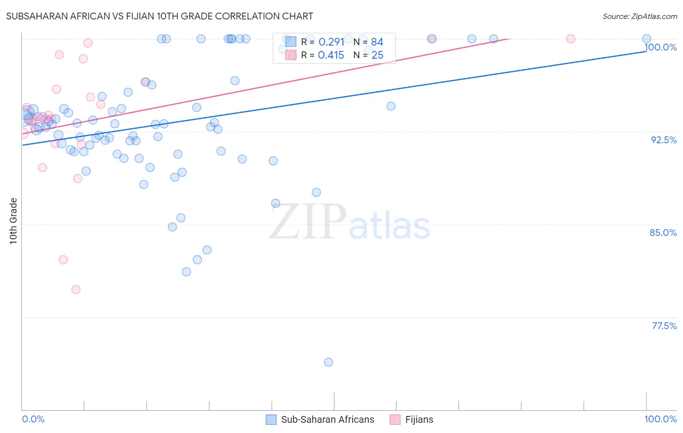 Subsaharan African vs Fijian 10th Grade