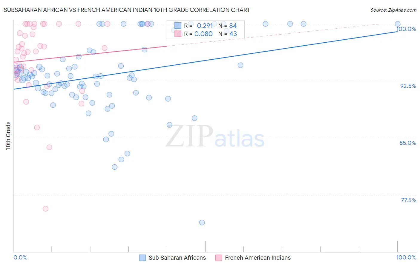 Subsaharan African vs French American Indian 10th Grade