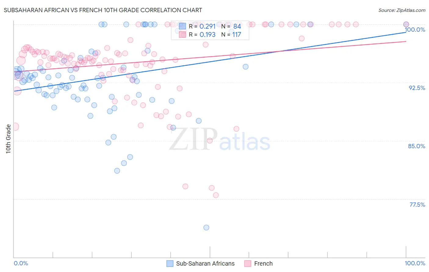 Subsaharan African vs French 10th Grade