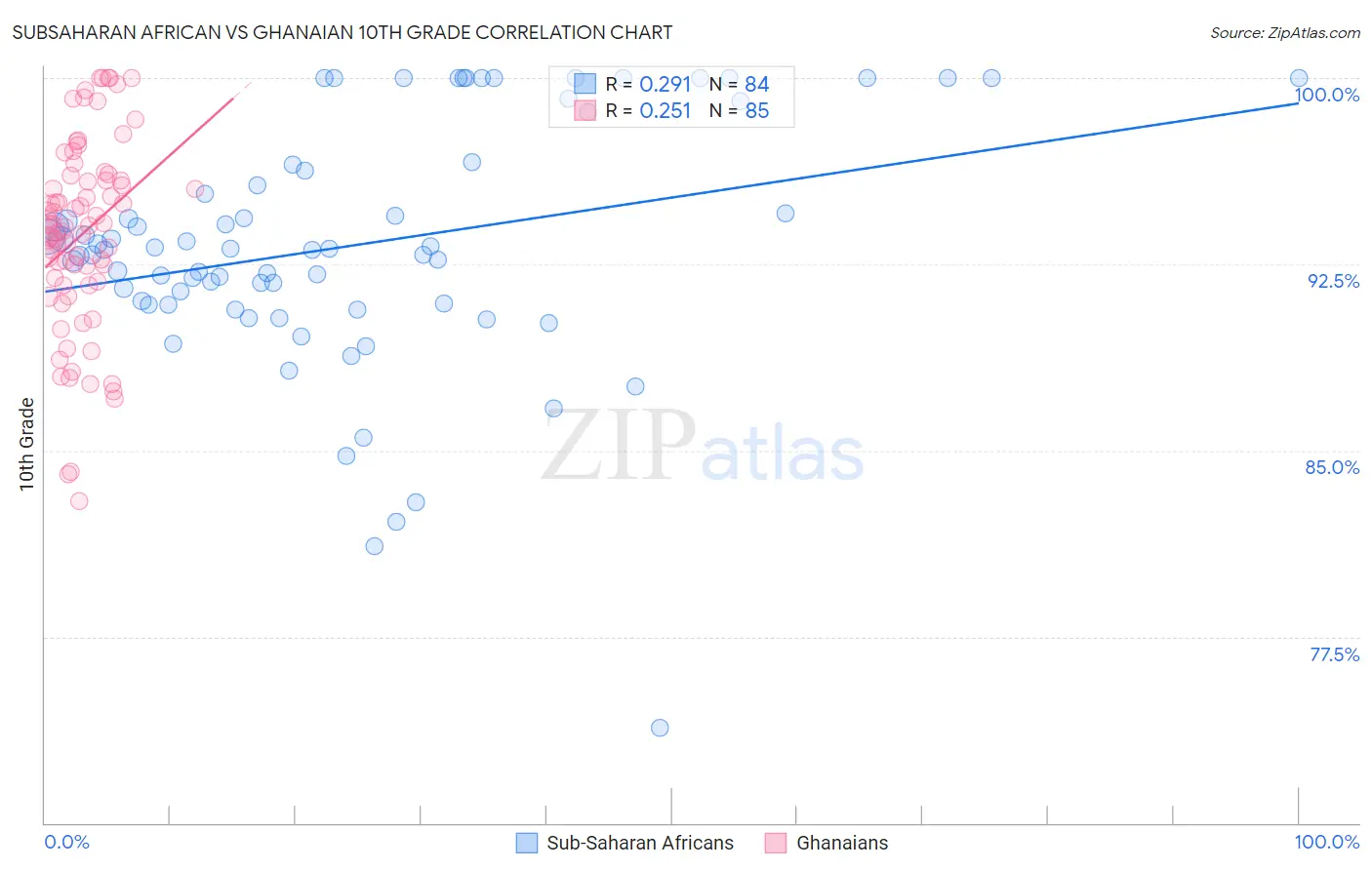 Subsaharan African vs Ghanaian 10th Grade