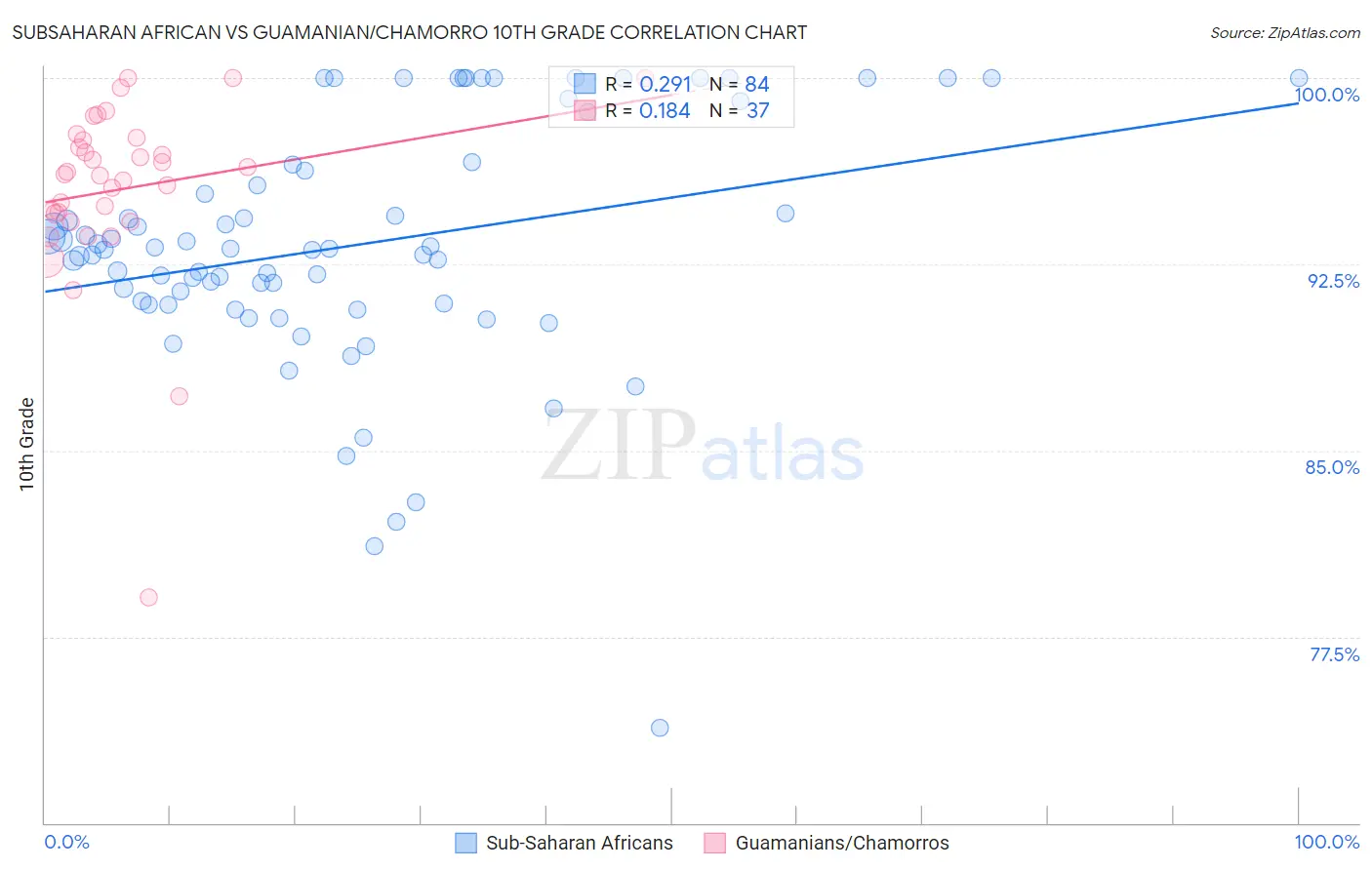 Subsaharan African vs Guamanian/Chamorro 10th Grade