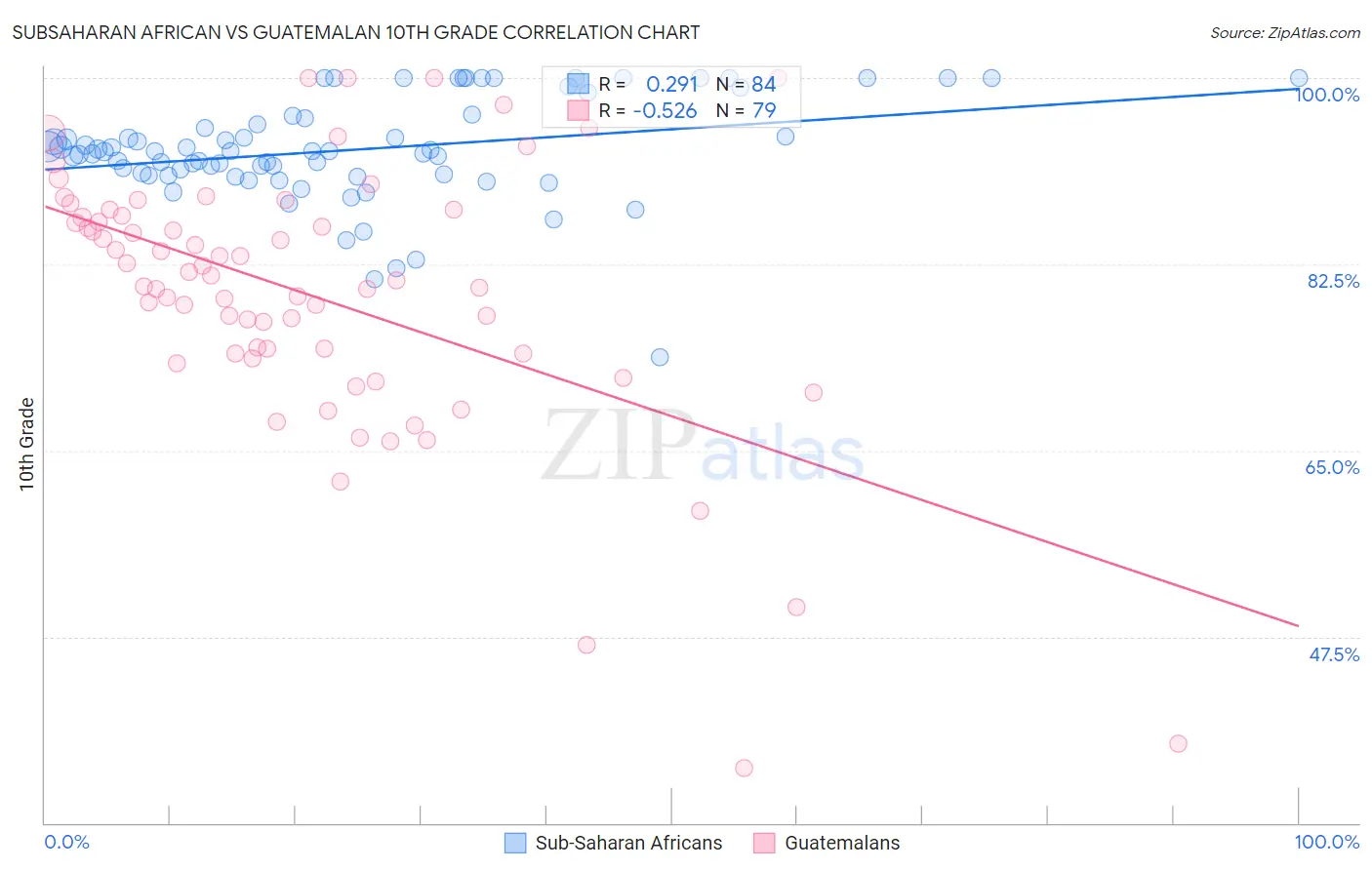 Subsaharan African vs Guatemalan 10th Grade