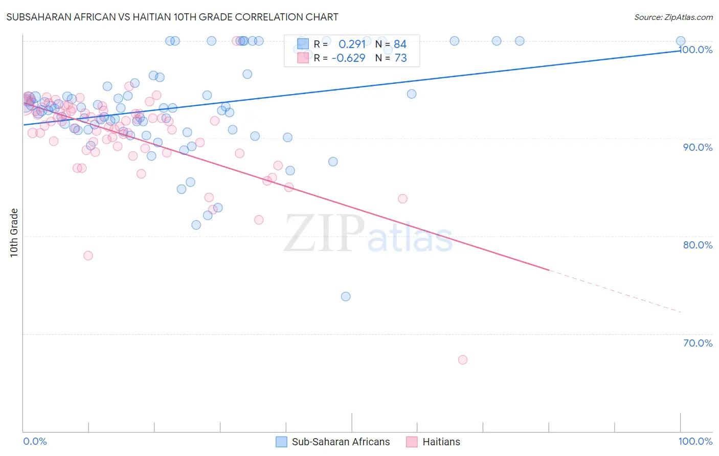 Subsaharan African vs Haitian 10th Grade