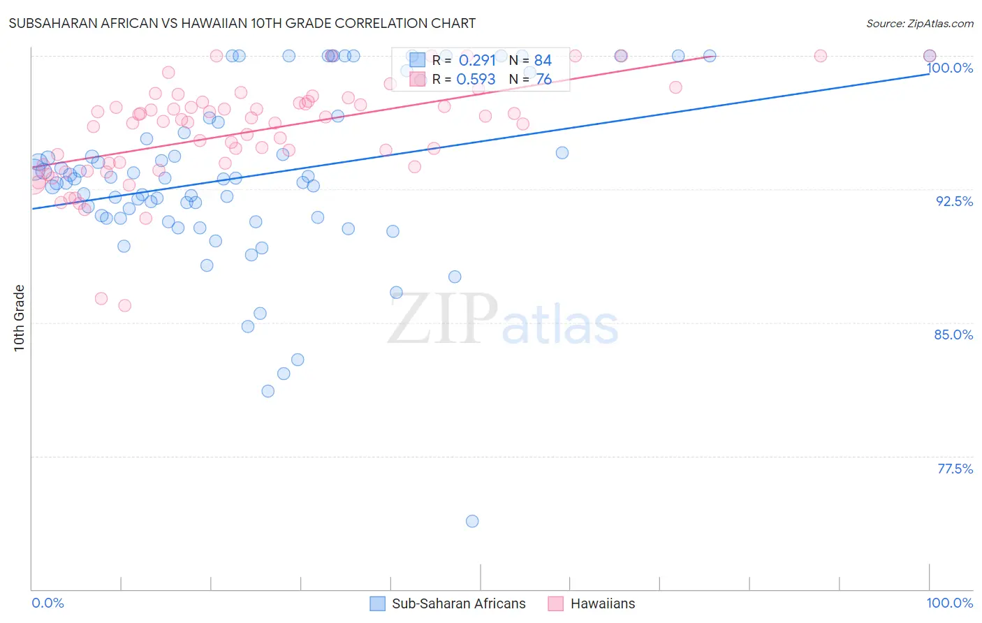 Subsaharan African vs Hawaiian 10th Grade