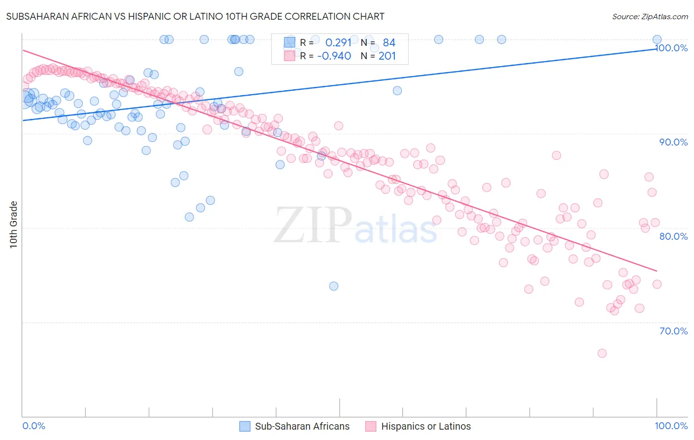Subsaharan African vs Hispanic or Latino 10th Grade