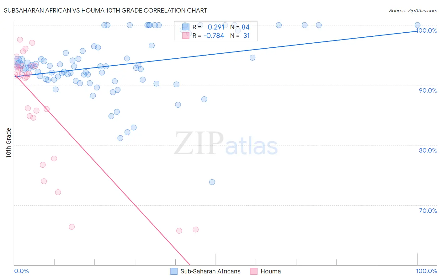 Subsaharan African vs Houma 10th Grade