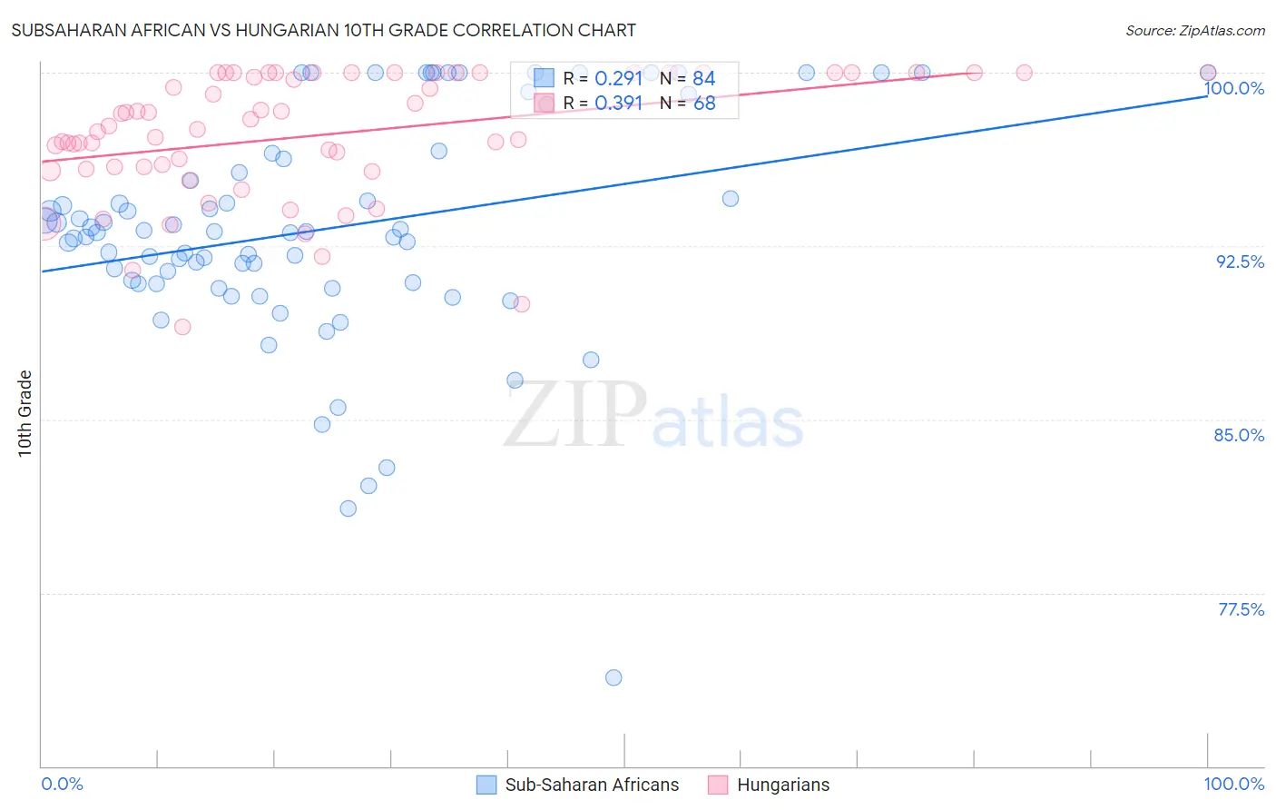 Subsaharan African vs Hungarian 10th Grade