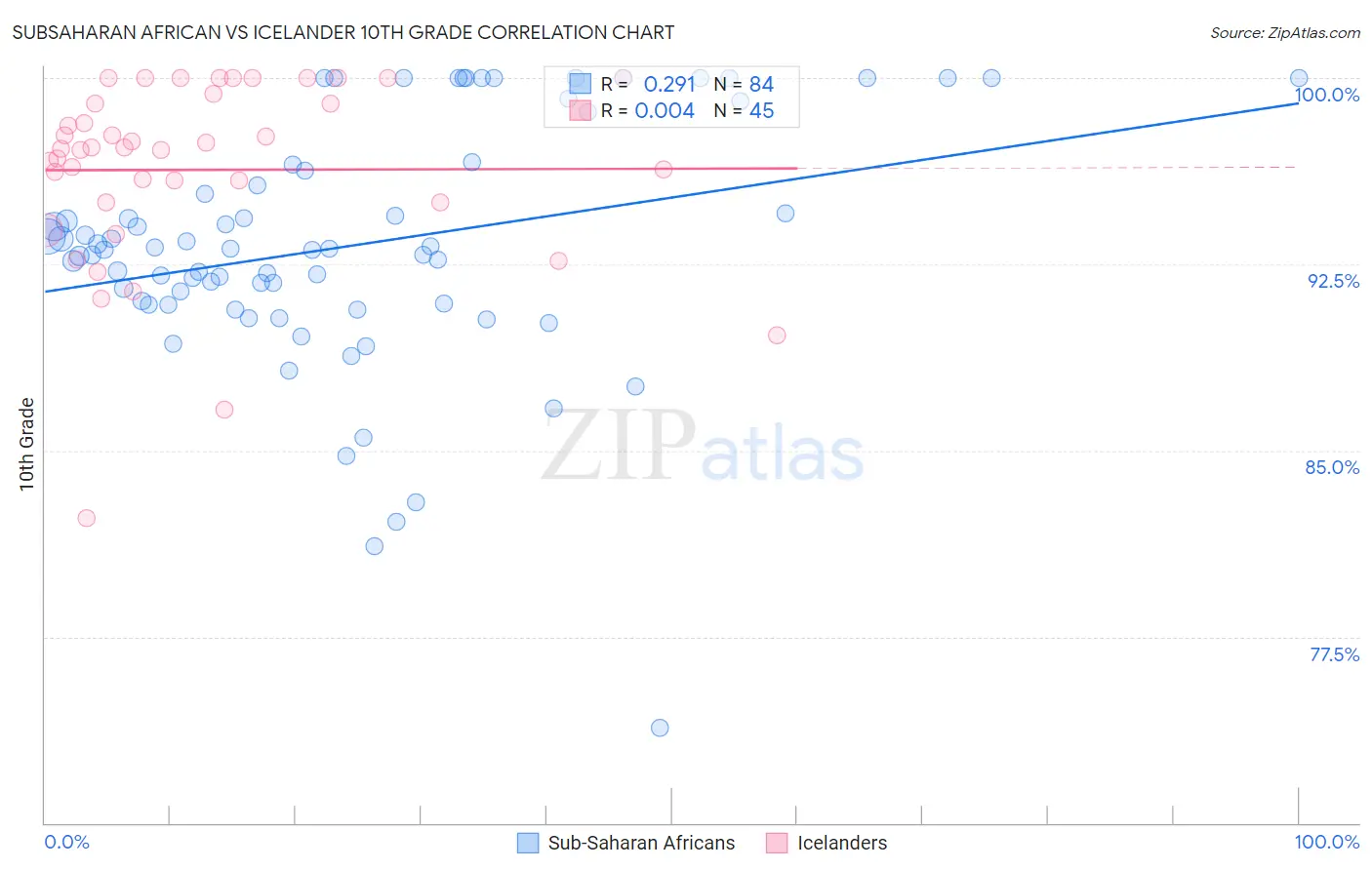 Subsaharan African vs Icelander 10th Grade
