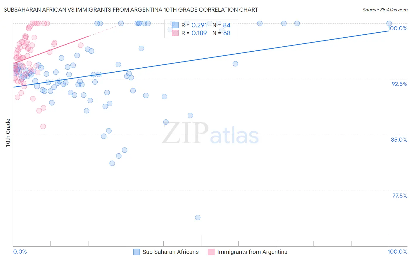 Subsaharan African vs Immigrants from Argentina 10th Grade