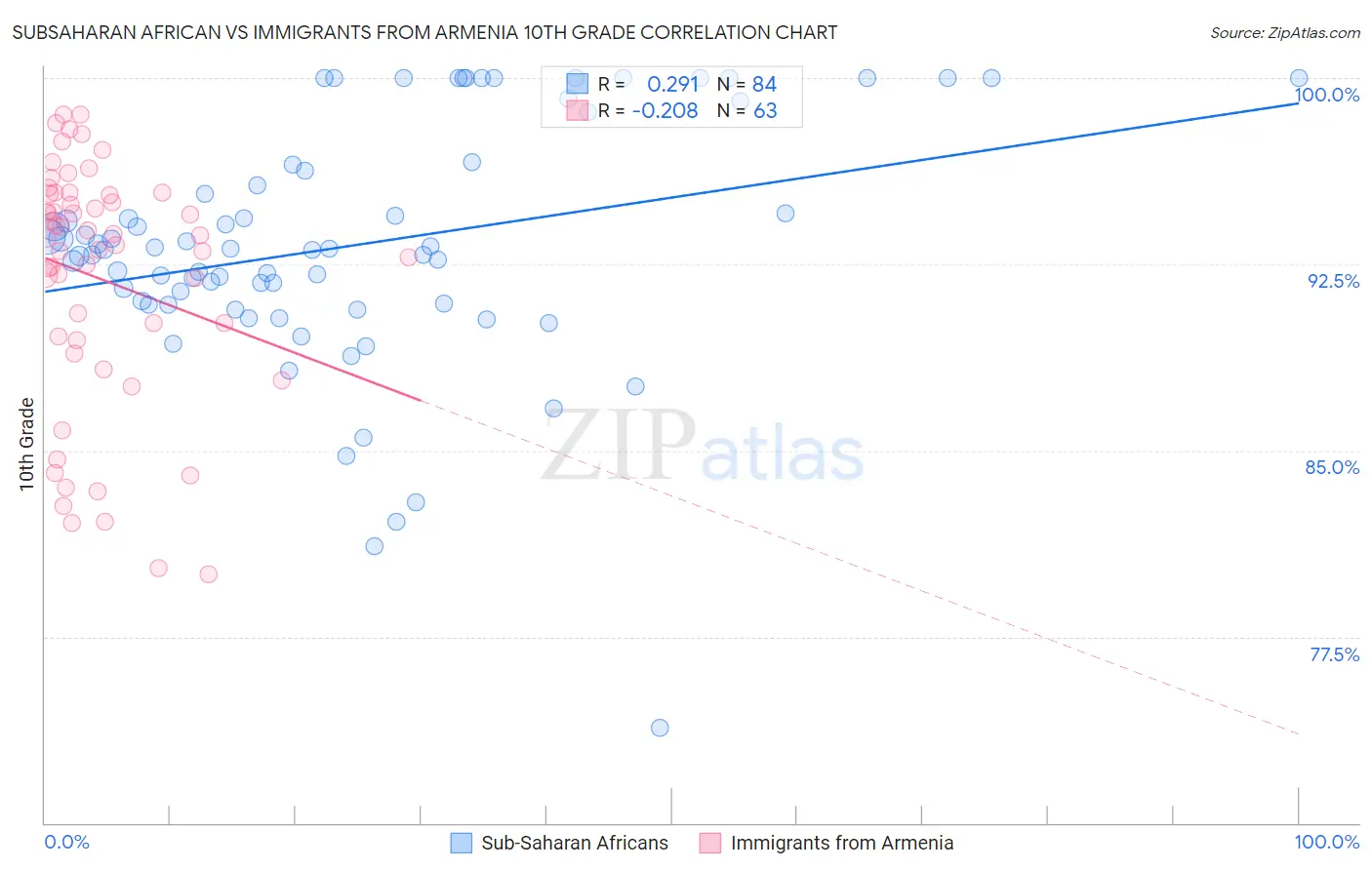 Subsaharan African vs Immigrants from Armenia 10th Grade