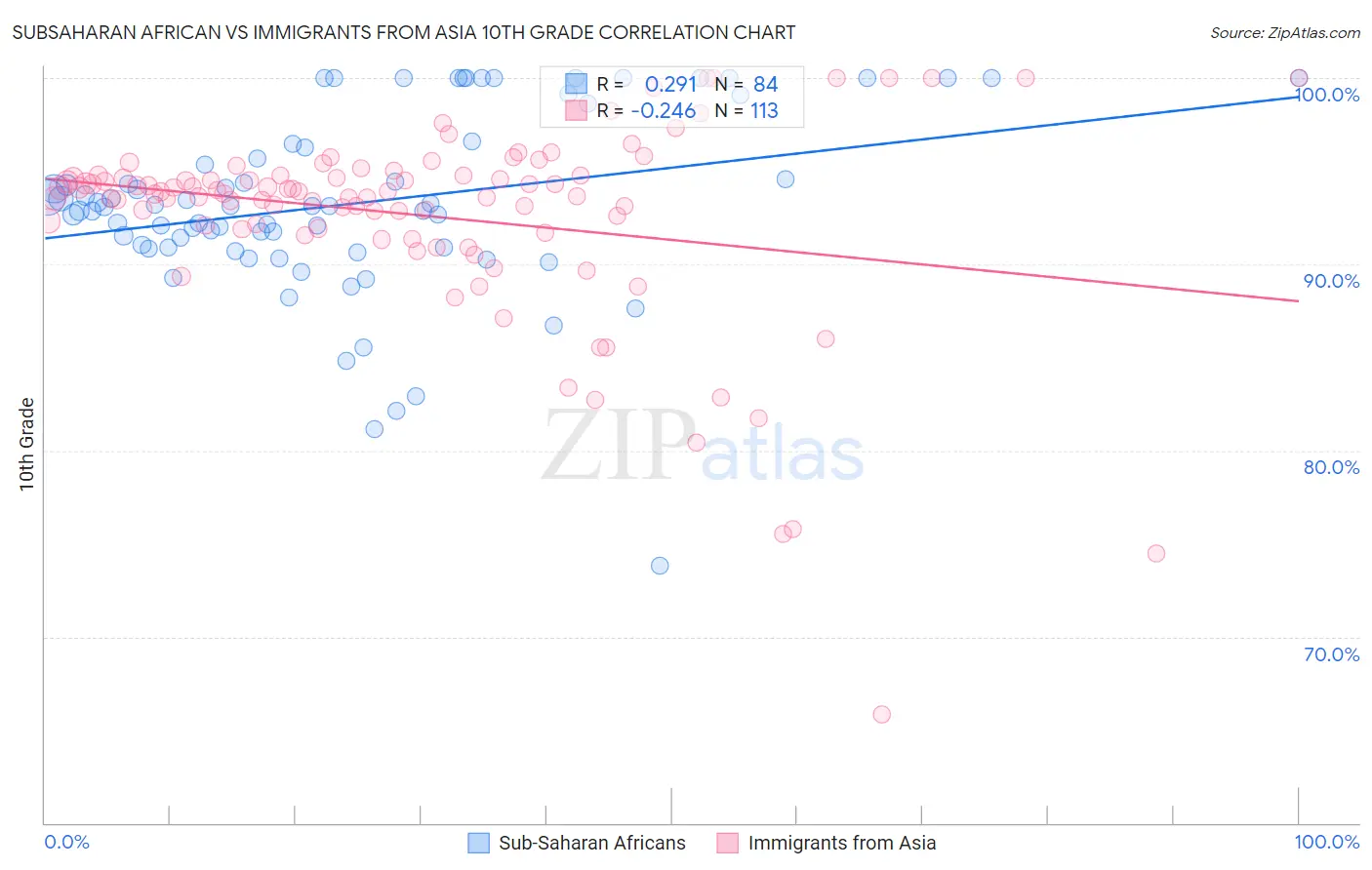 Subsaharan African vs Immigrants from Asia 10th Grade