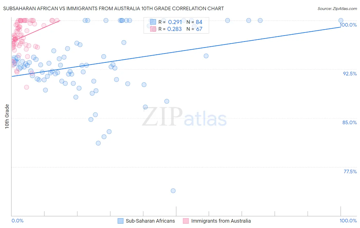 Subsaharan African vs Immigrants from Australia 10th Grade