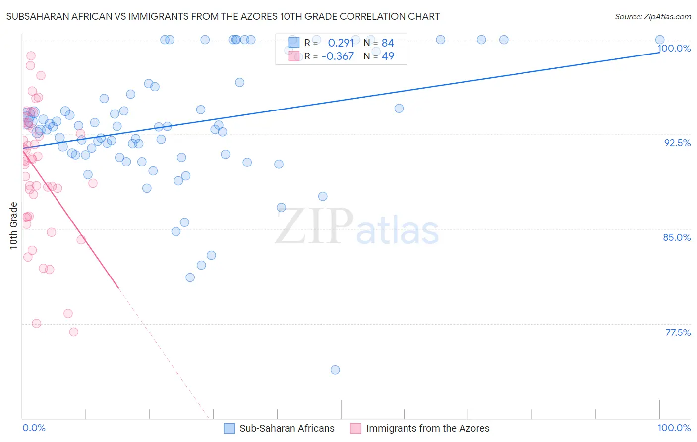 Subsaharan African vs Immigrants from the Azores 10th Grade