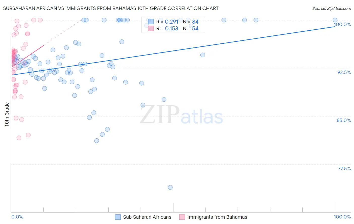 Subsaharan African vs Immigrants from Bahamas 10th Grade