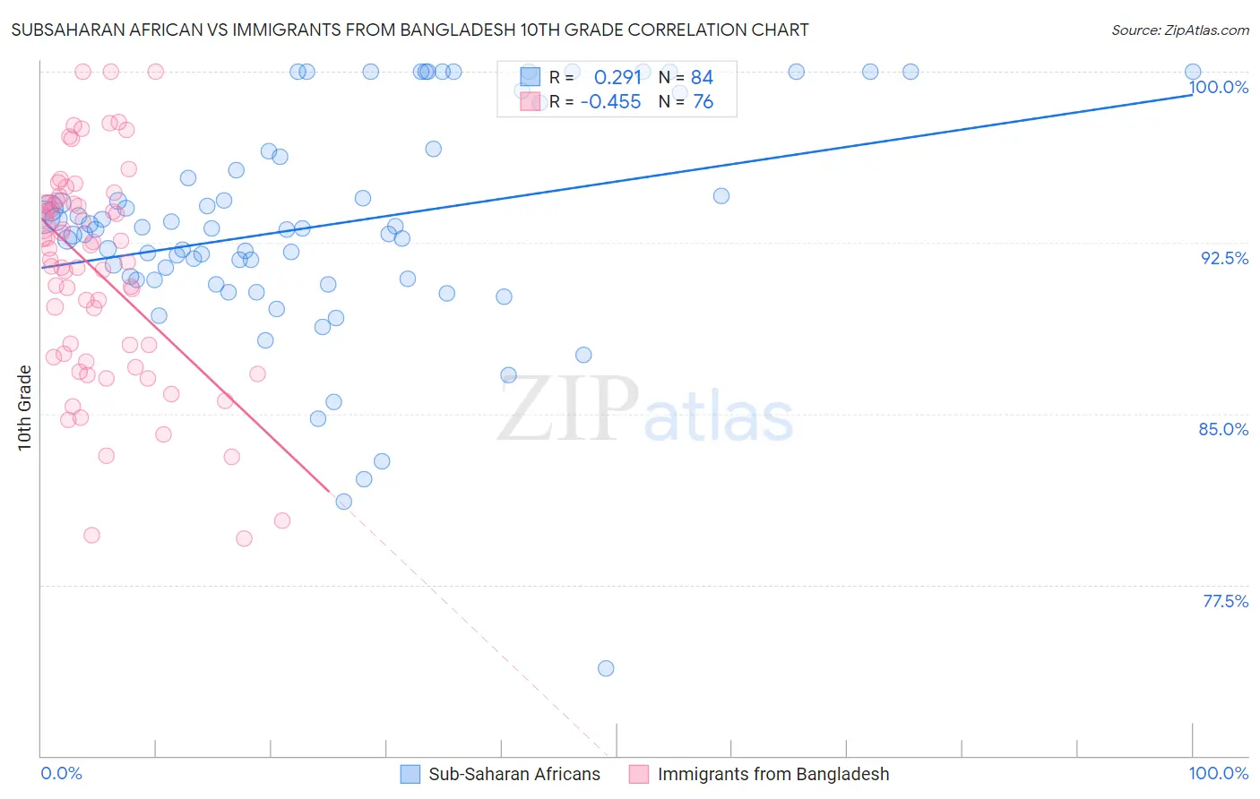 Subsaharan African vs Immigrants from Bangladesh 10th Grade