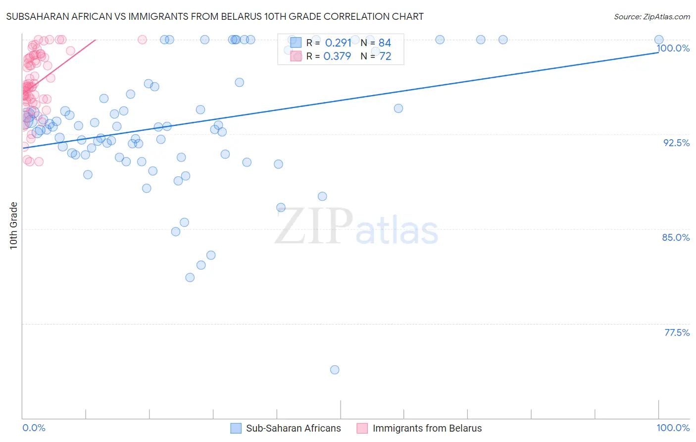 Subsaharan African vs Immigrants from Belarus 10th Grade