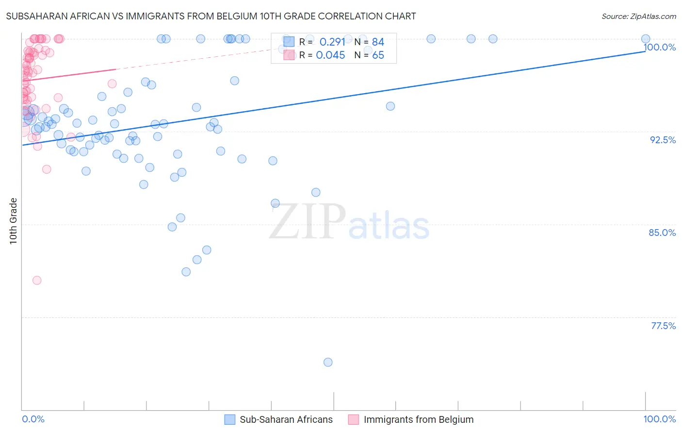 Subsaharan African vs Immigrants from Belgium 10th Grade