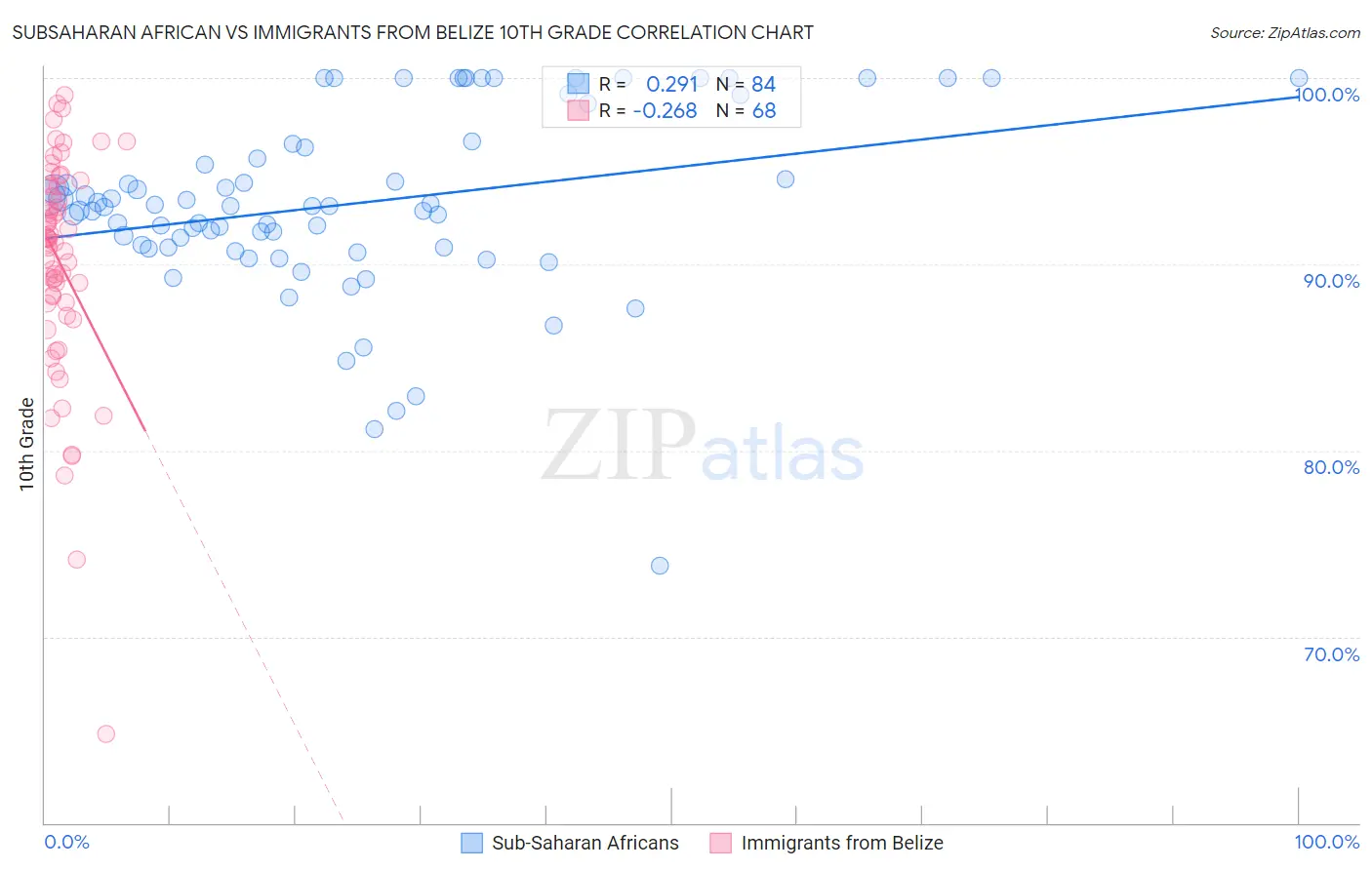 Subsaharan African vs Immigrants from Belize 10th Grade