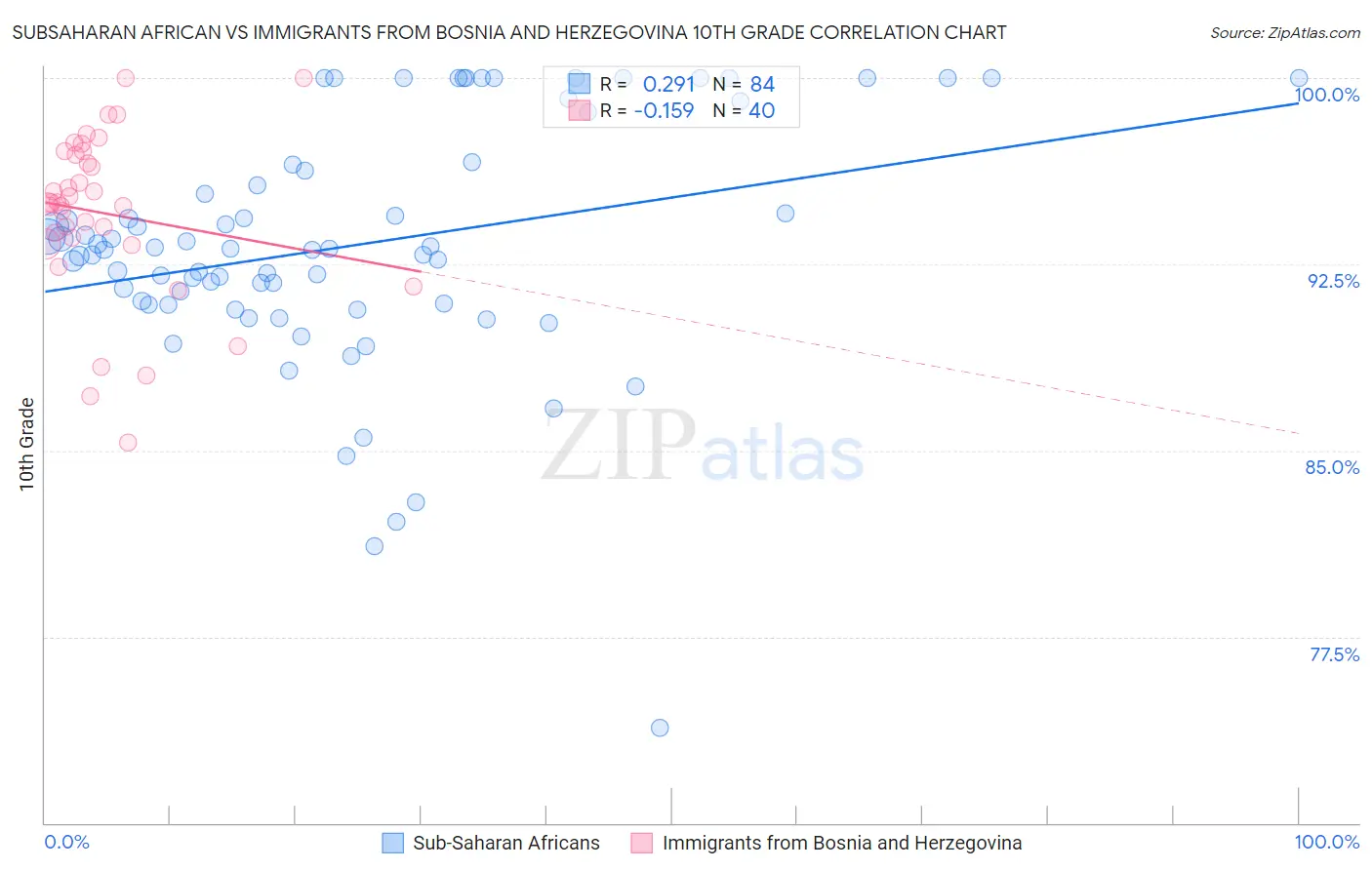 Subsaharan African vs Immigrants from Bosnia and Herzegovina 10th Grade