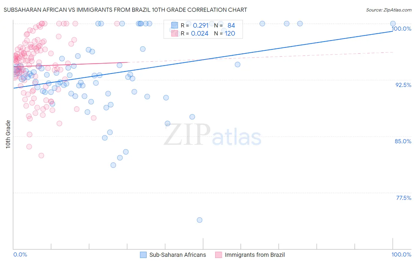 Subsaharan African vs Immigrants from Brazil 10th Grade
