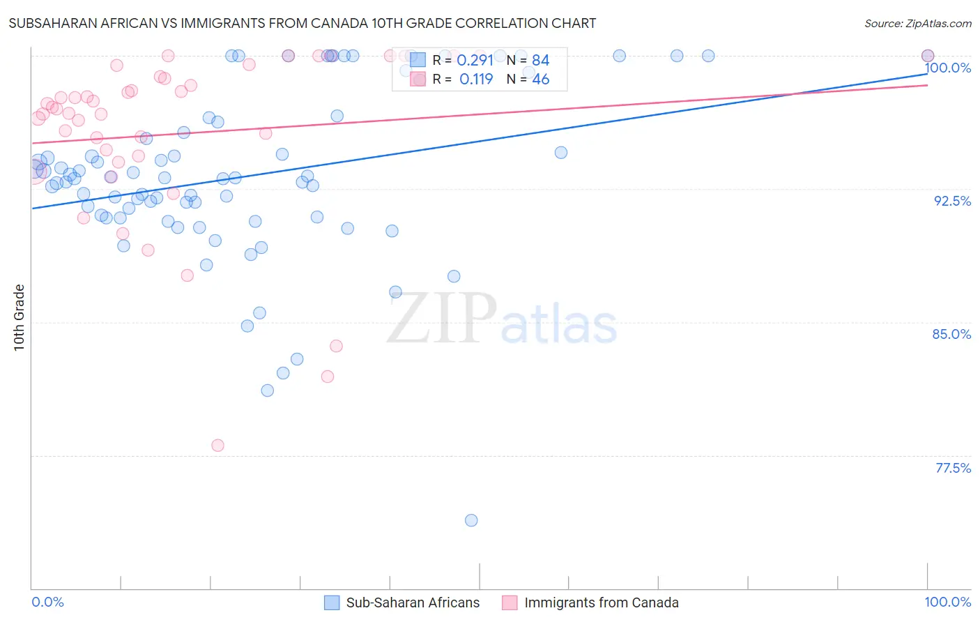 Subsaharan African vs Immigrants from Canada 10th Grade