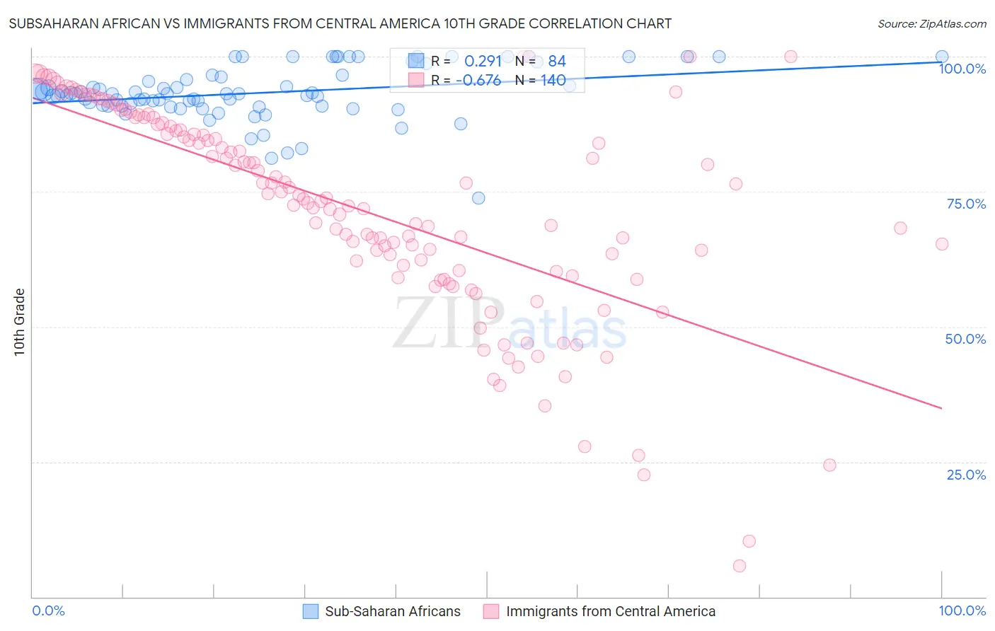 Subsaharan African vs Immigrants from Central America 10th Grade