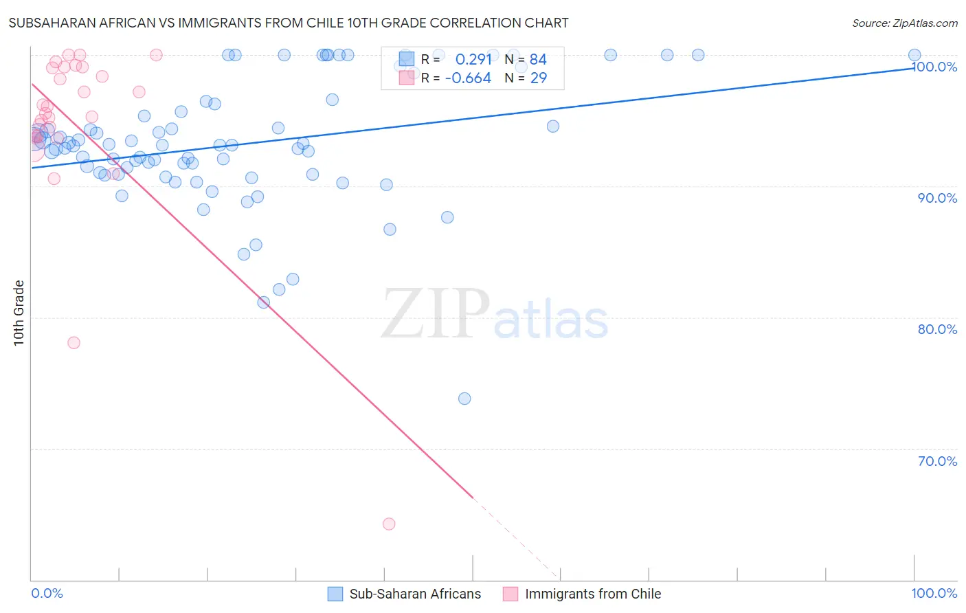 Subsaharan African vs Immigrants from Chile 10th Grade