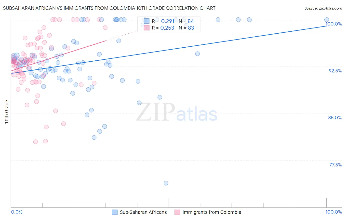 Subsaharan African vs Immigrants from Colombia 10th Grade