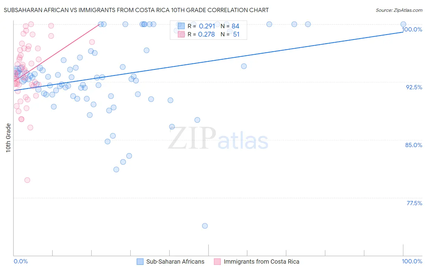Subsaharan African vs Immigrants from Costa Rica 10th Grade