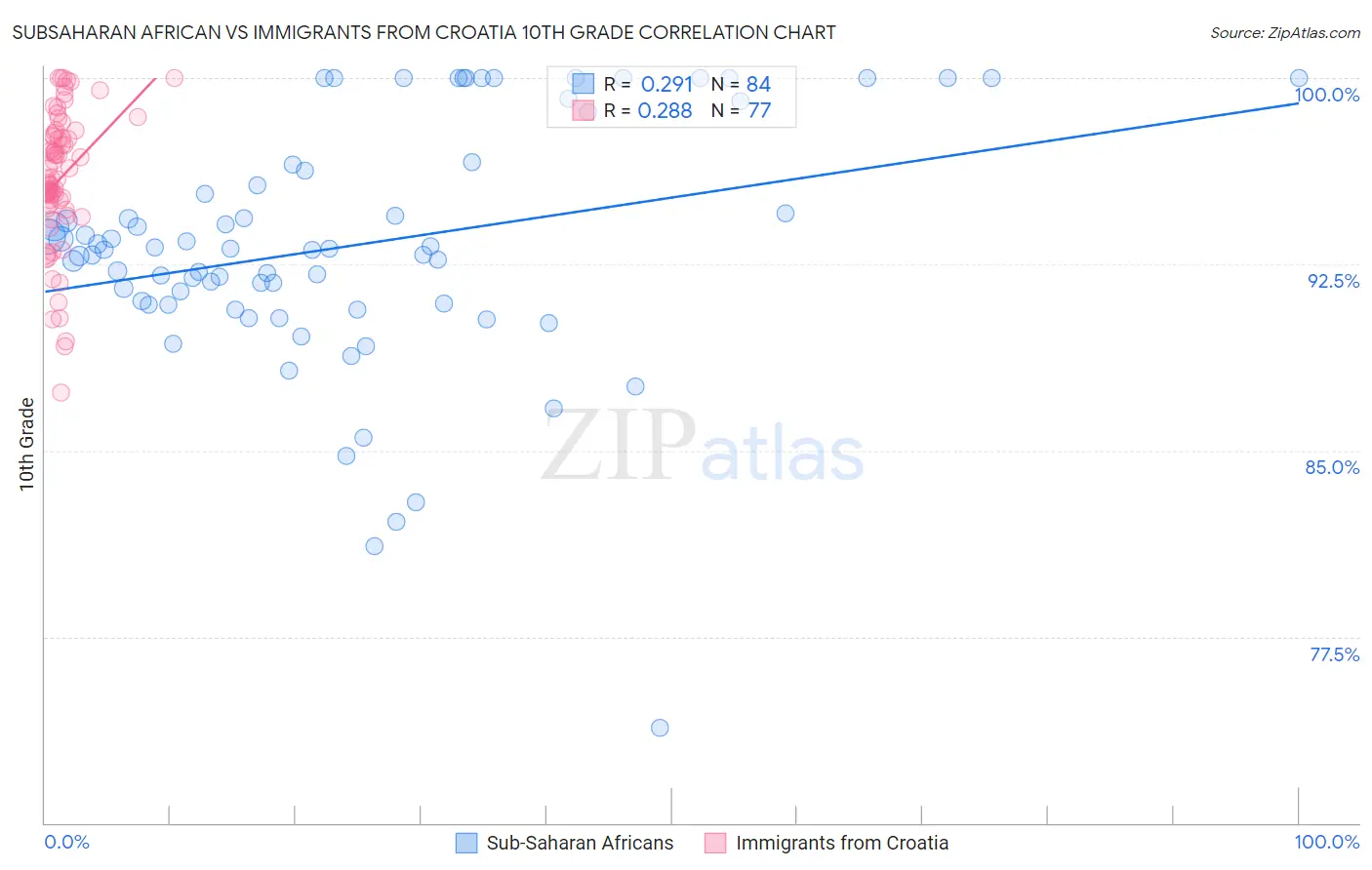 Subsaharan African vs Immigrants from Croatia 10th Grade