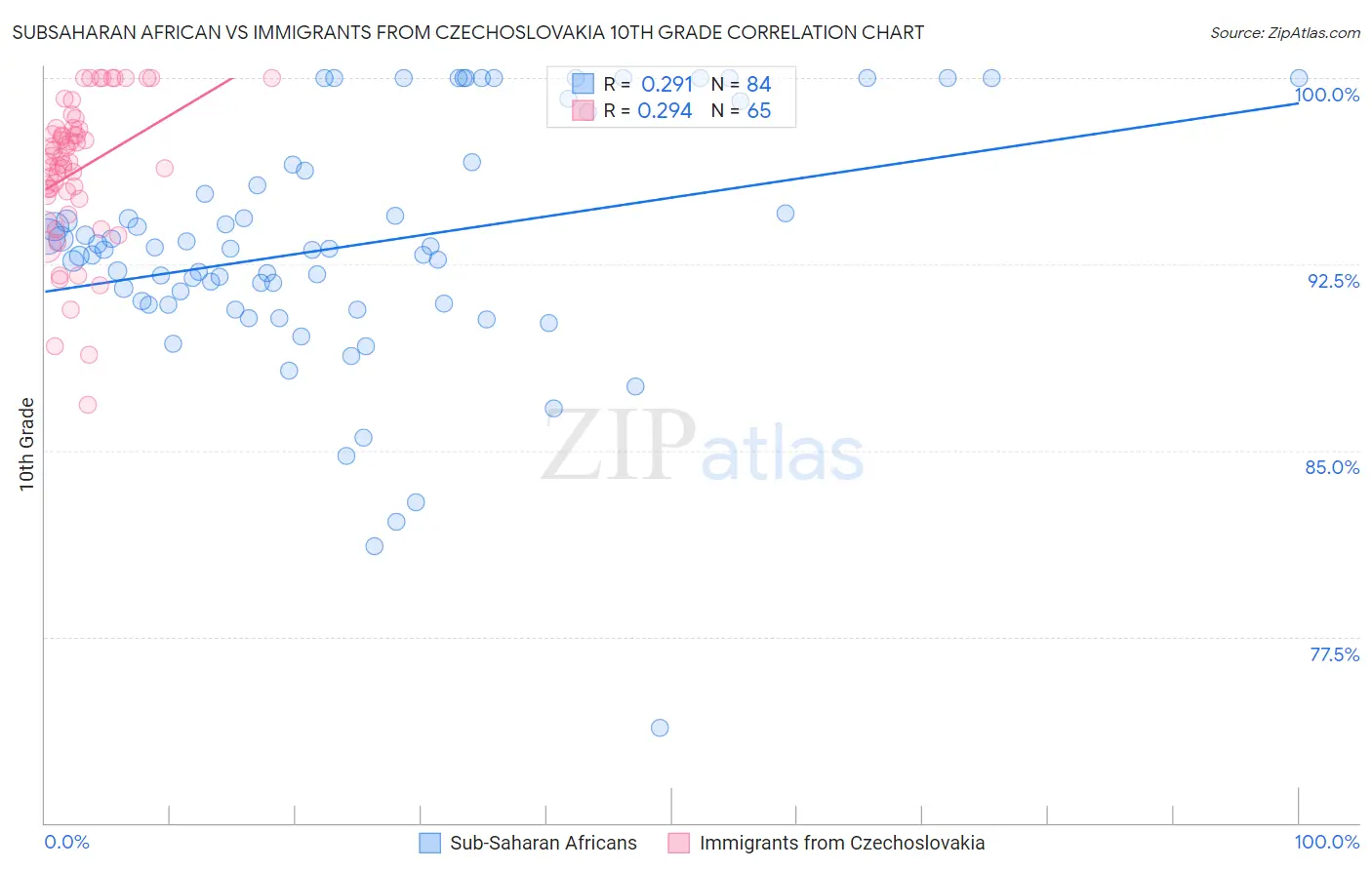 Subsaharan African vs Immigrants from Czechoslovakia 10th Grade