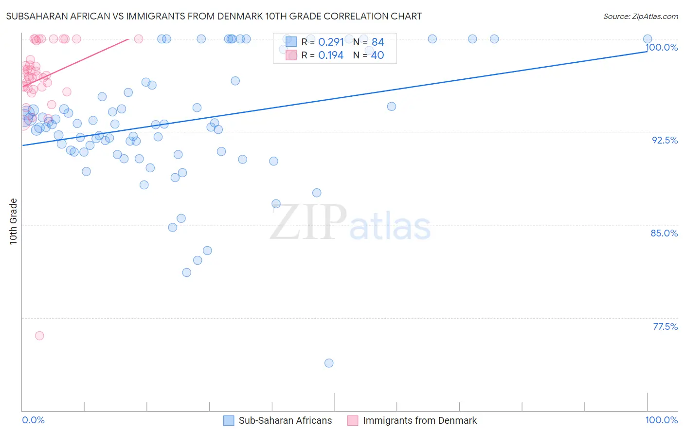 Subsaharan African vs Immigrants from Denmark 10th Grade