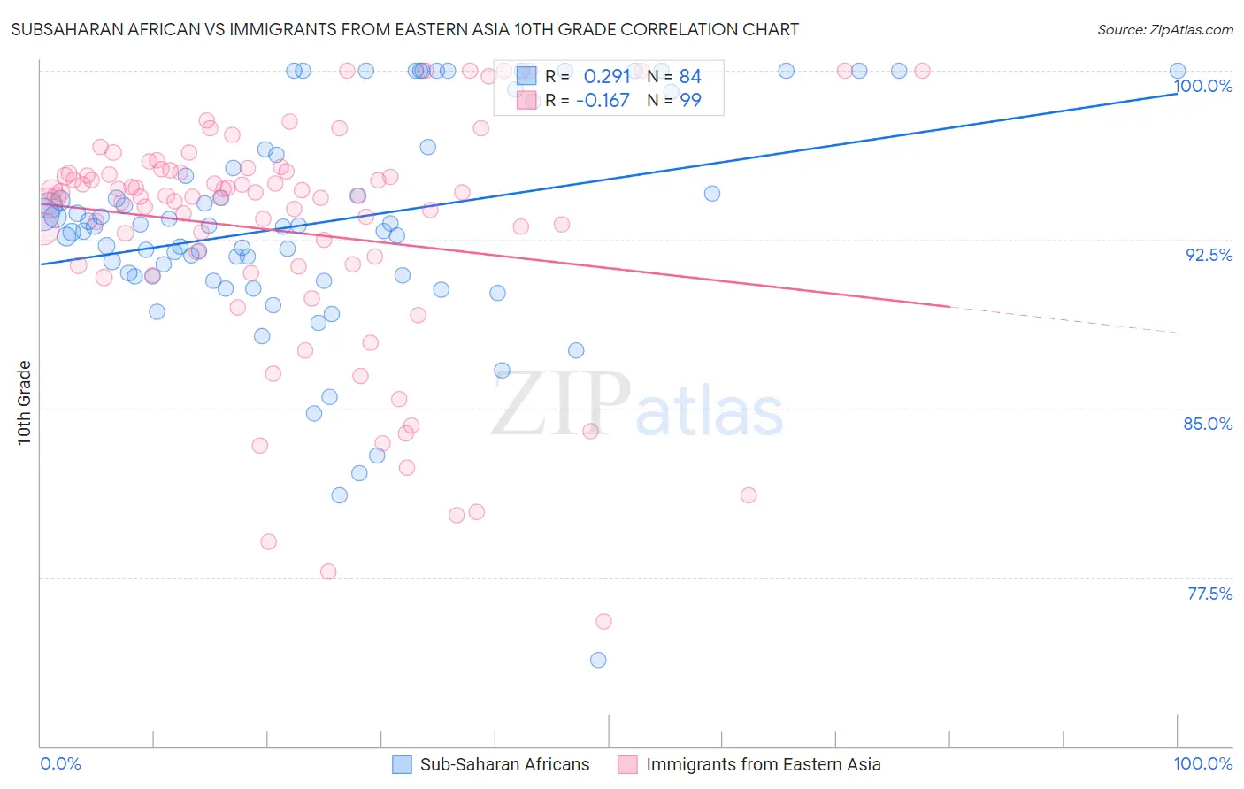 Subsaharan African vs Immigrants from Eastern Asia 10th Grade