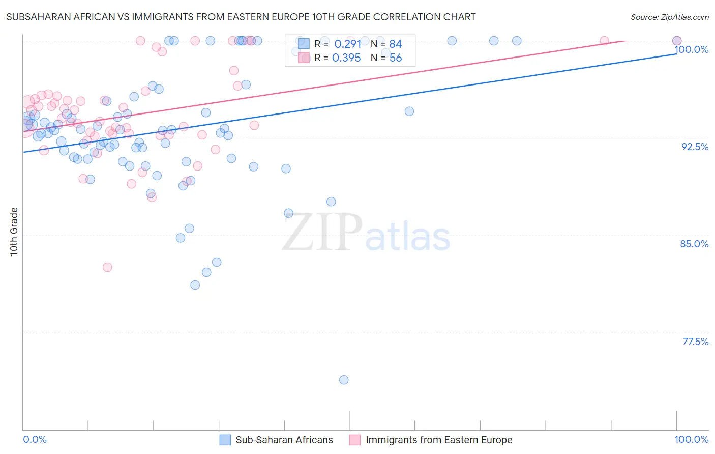 Subsaharan African vs Immigrants from Eastern Europe 10th Grade