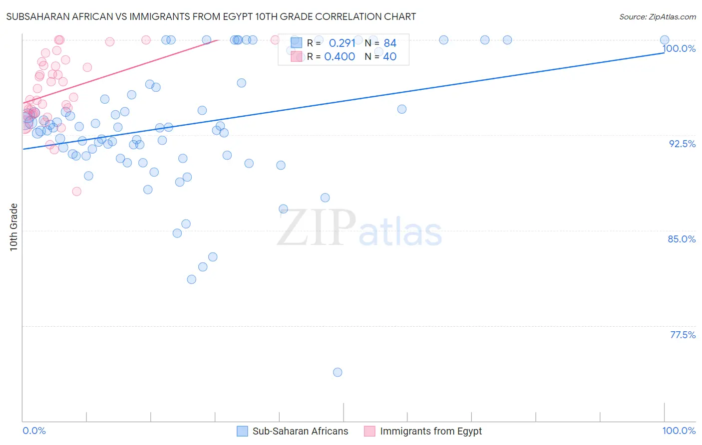 Subsaharan African vs Immigrants from Egypt 10th Grade