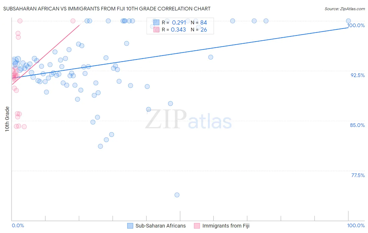 Subsaharan African vs Immigrants from Fiji 10th Grade