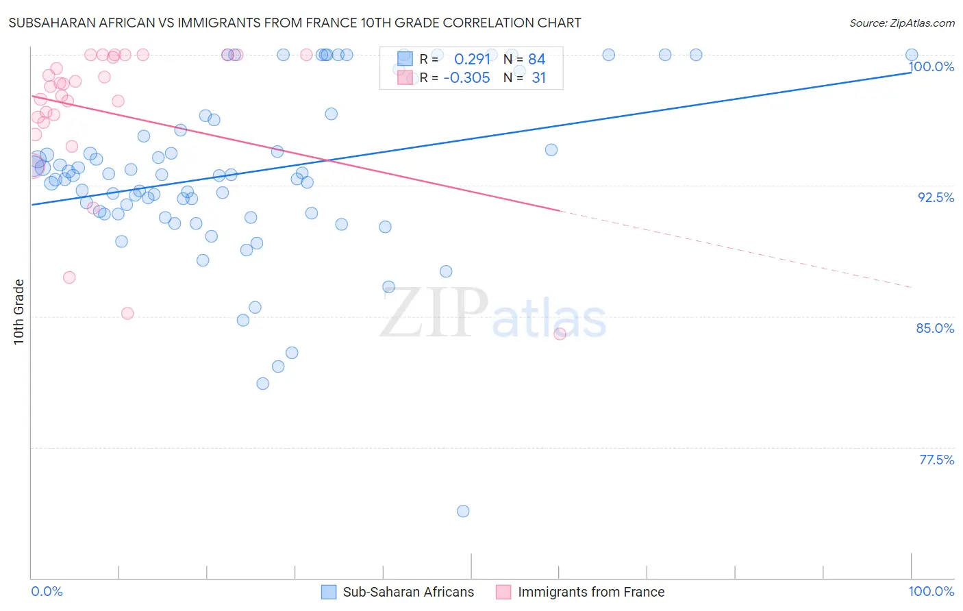Subsaharan African vs Immigrants from France 10th Grade