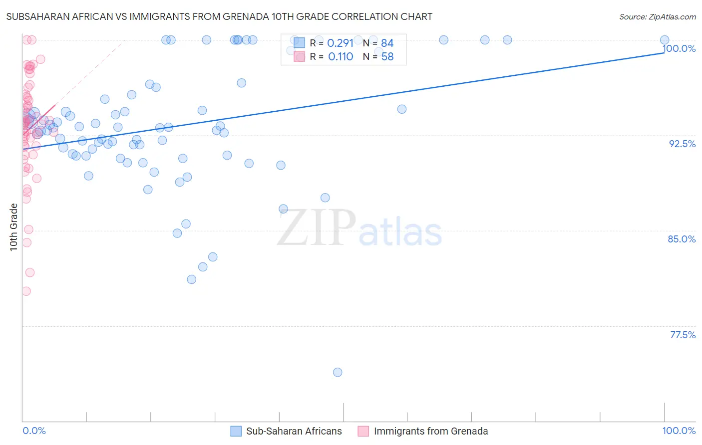 Subsaharan African vs Immigrants from Grenada 10th Grade