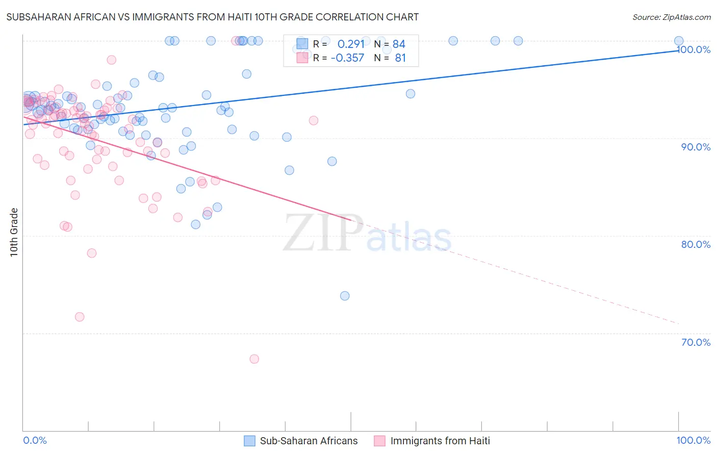 Subsaharan African vs Immigrants from Haiti 10th Grade