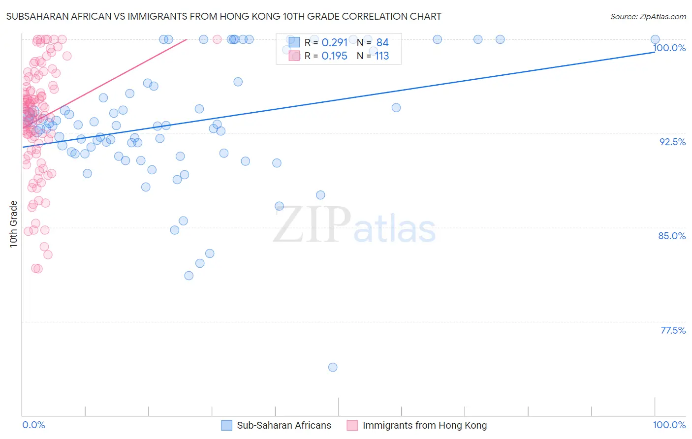 Subsaharan African vs Immigrants from Hong Kong 10th Grade