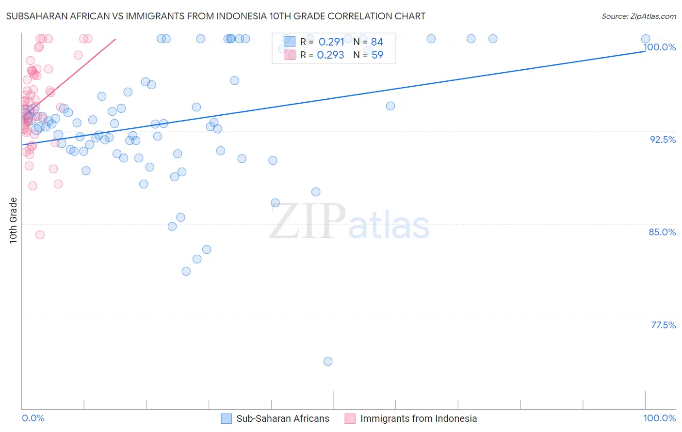 Subsaharan African vs Immigrants from Indonesia 10th Grade