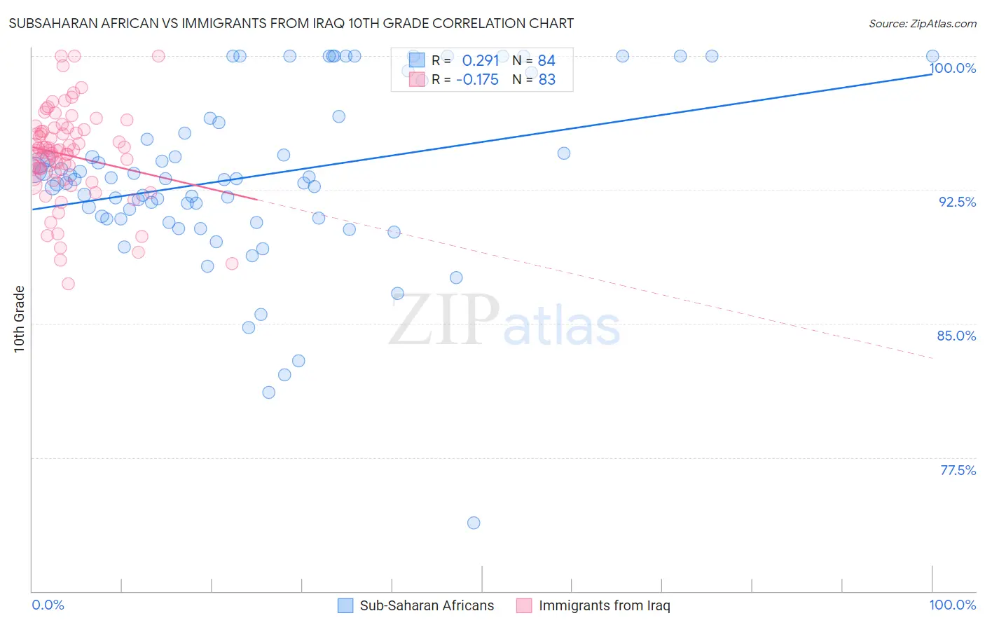 Subsaharan African vs Immigrants from Iraq 10th Grade