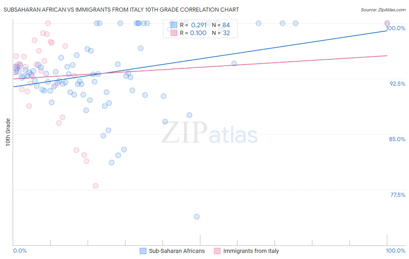 Subsaharan African vs Immigrants from Italy 10th Grade