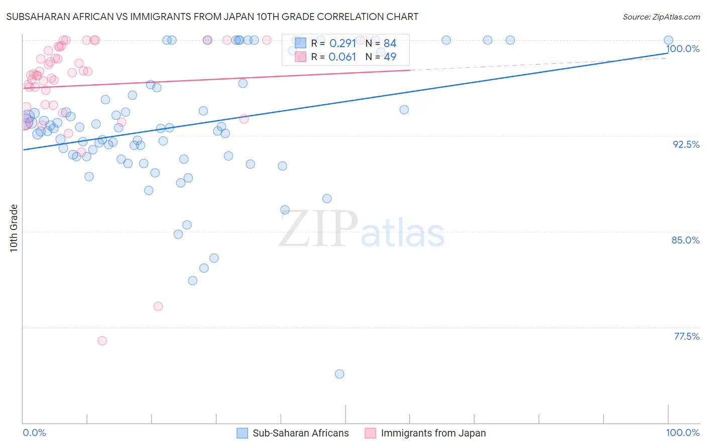 Subsaharan African vs Immigrants from Japan 10th Grade