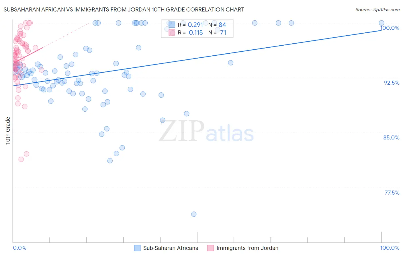 Subsaharan African vs Immigrants from Jordan 10th Grade