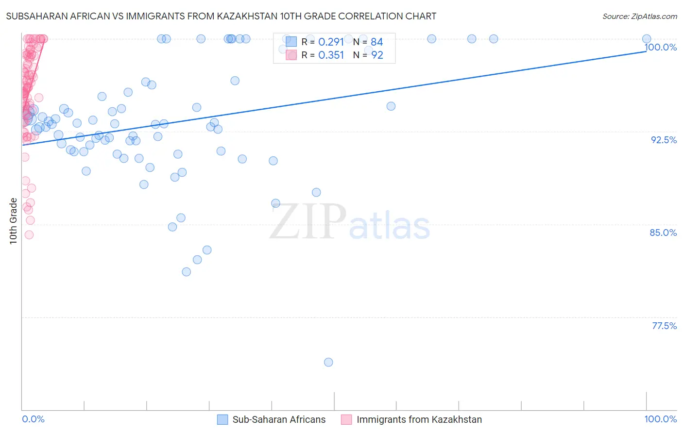 Subsaharan African vs Immigrants from Kazakhstan 10th Grade